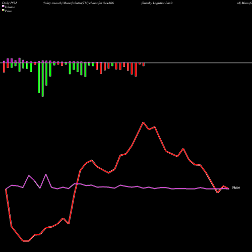 PVM Price Volume Measure charts Sunsky Logistics Limited 544566 share BSE Stock Exchange 