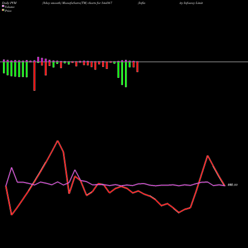 PVM Price Volume Measure charts Infinity Infoway Limited 544567 share BSE Stock Exchange 