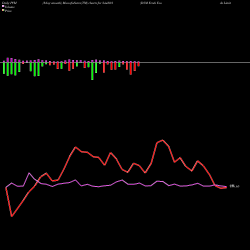 PVM Price Volume Measure charts DSM Fresh Foods Limited 544568 share BSE Stock Exchange 