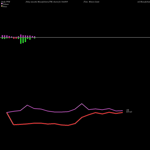 PVM Price Volume Measure charts Tata Motors Limited 544569 share BSE Stock Exchange 