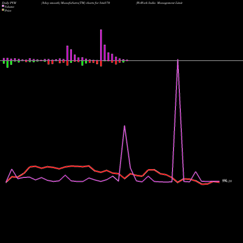 PVM Price Volume Measure charts WeWork India Management Limite 544570 share BSE Stock Exchange 