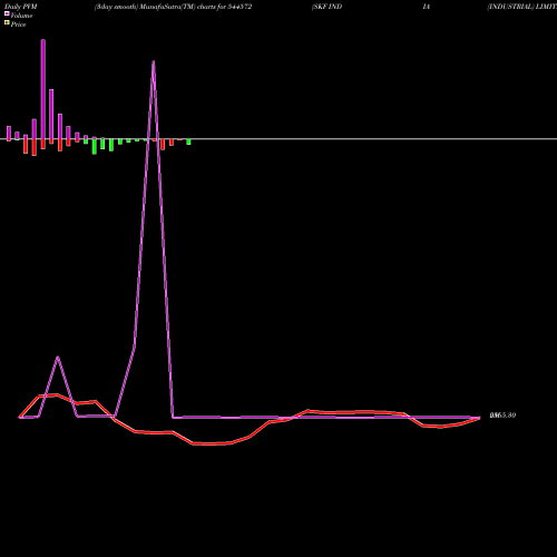 PVM Price Volume Measure charts SKF INDIA (INDUSTRIAL) LIMITED 544572 share BSE Stock Exchange 