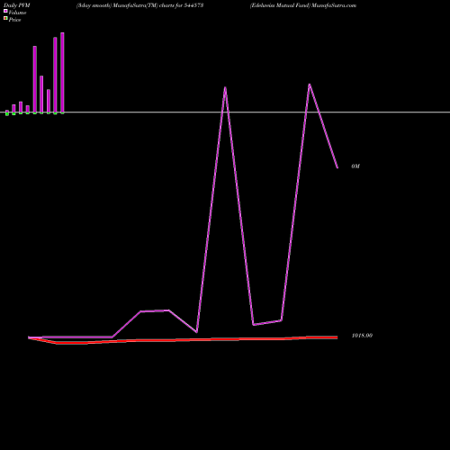PVM Price Volume Measure charts Edelweiss Mutual Fund 544573 share BSE Stock Exchange 