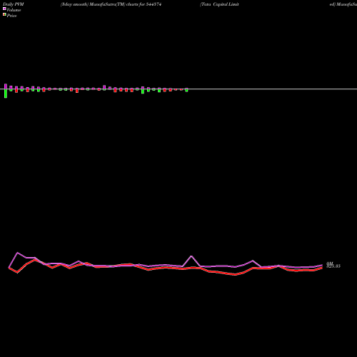 PVM Price Volume Measure charts Tata Capital Limited 544574 share BSE Stock Exchange 