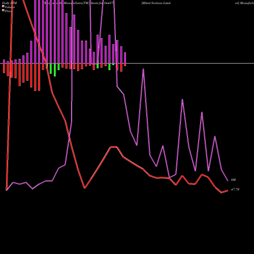 PVM Price Volume Measure charts Mittal Sections Limited 544575 share BSE Stock Exchange 