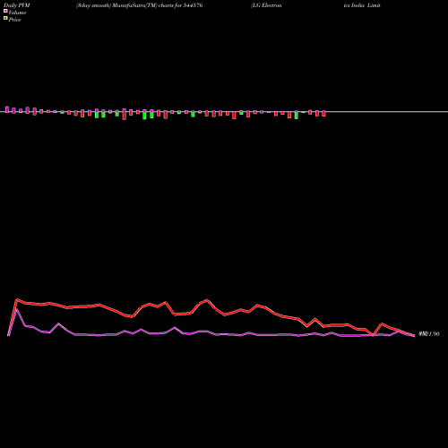 PVM Price Volume Measure charts LG Electronics India Limited 544576 share BSE Stock Exchange 