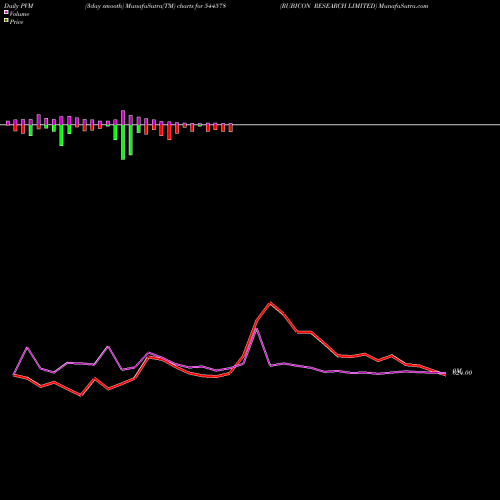 PVM Price Volume Measure charts RUBICON RESEARCH LIMITED 544578 share BSE Stock Exchange 