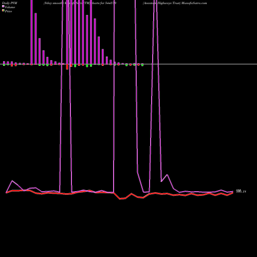 PVM Price Volume Measure charts Anantam Highways Trust 544579 share BSE Stock Exchange 