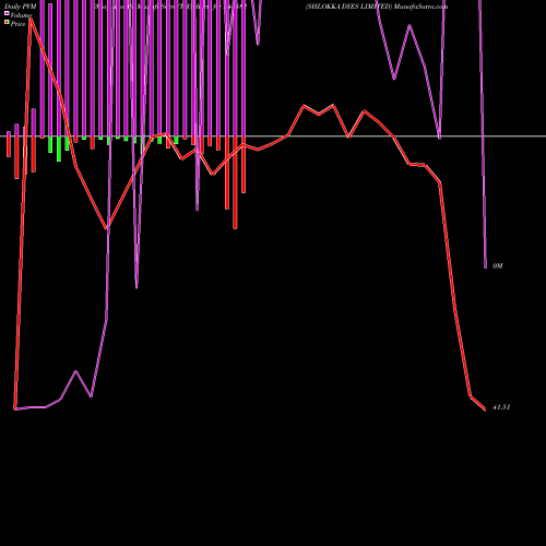 PVM Price Volume Measure charts SHLOKKA DYES LIMITED 544582 share BSE Stock Exchange 