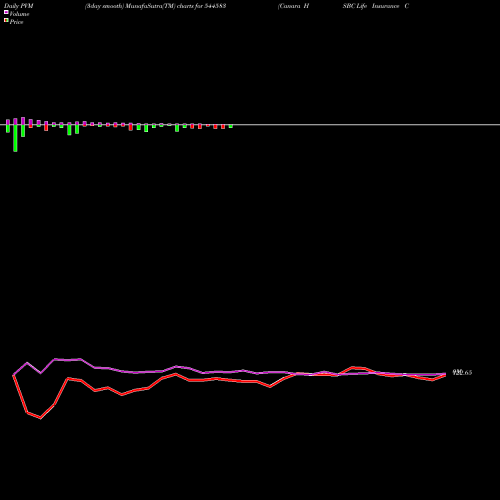 PVM Price Volume Measure charts Canara HSBC Life Insurance Com 544583 share BSE Stock Exchange 