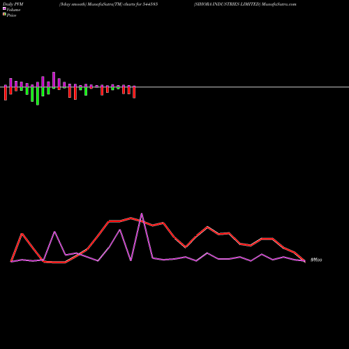 PVM Price Volume Measure charts SIHORA INDUSTRIES LIMITED 544585 share BSE Stock Exchange 