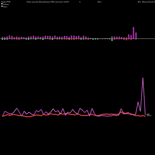 PVM Price Volume Measure charts Zerodha Mutual Fund 544586 share BSE Stock Exchange 