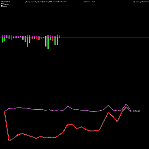 PVM Price Volume Measure charts Midwest Limited 544587 share BSE Stock Exchange 