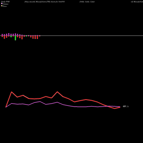 PVM Price Volume Measure charts Orkla India Limited 544595 share BSE Stock Exchange 