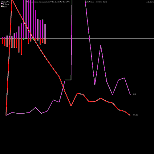 PVM Price Volume Measure charts Safecure Services Limited 544596 share BSE Stock Exchange 