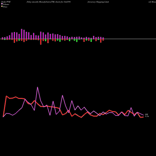 PVM Price Volume Measure charts Accuracy Shipping Limited 544598 share BSE Stock Exchange 