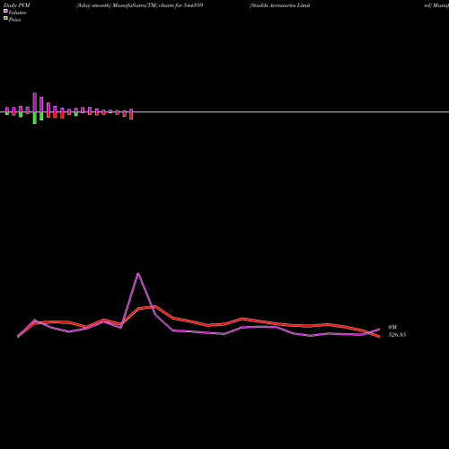 PVM Price Volume Measure charts Studds Accessories Limited 544599 share BSE Stock Exchange 