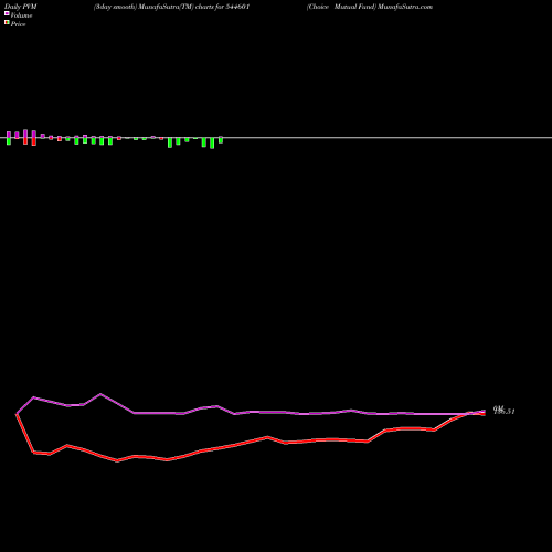 PVM Price Volume Measure charts Choice Mutual Fund 544601 share BSE Stock Exchange 