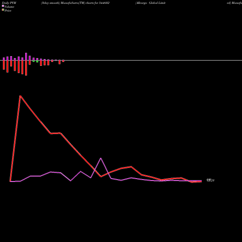 PVM Price Volume Measure charts Allcargo Global Limited 544602 share BSE Stock Exchange 