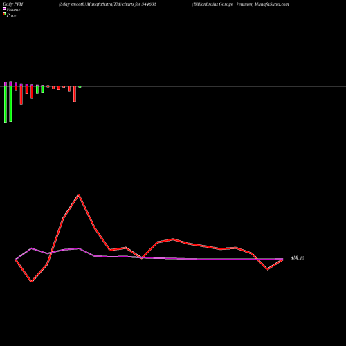 PVM Price Volume Measure charts Billionbrains Garage Ventures 544603 share BSE Stock Exchange 