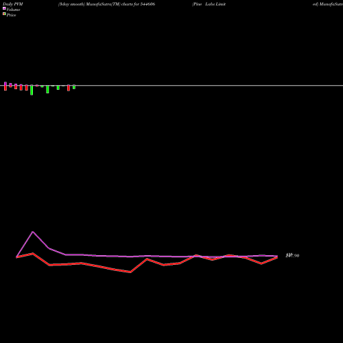 PVM Price Volume Measure charts Pine Labs Limited 544606 share BSE Stock Exchange 