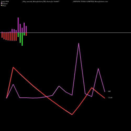 PVM Price Volume Measure charts SHINING TOOLS LIMITED 544607 share BSE Stock Exchange 