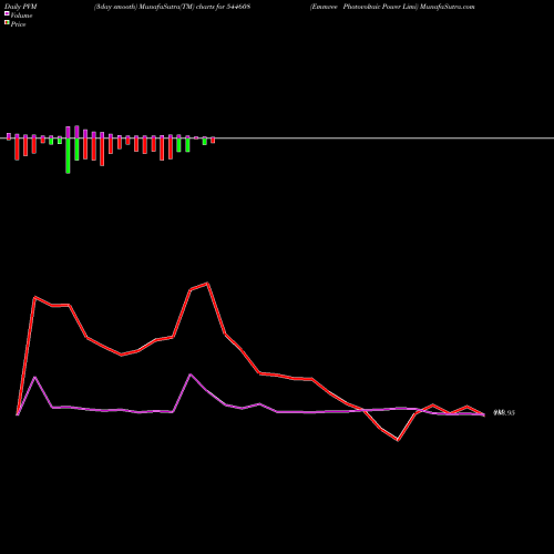 PVM Price Volume Measure charts Emmvee Photovoltaic Power Limi 544608 share BSE Stock Exchange 