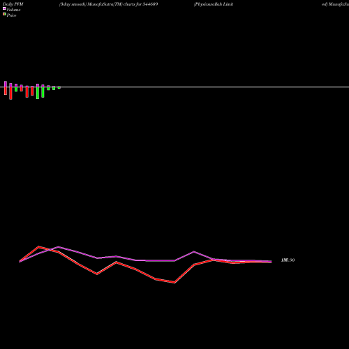 PVM Price Volume Measure charts Physicswallah Limited 544609 share BSE Stock Exchange 