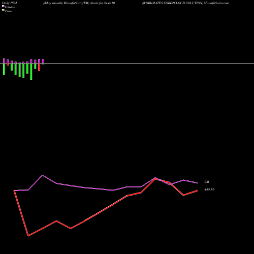 PVM Price Volume Measure charts WORKMATES CORE2CLOUD SOLUTION 544610 share BSE Stock Exchange 