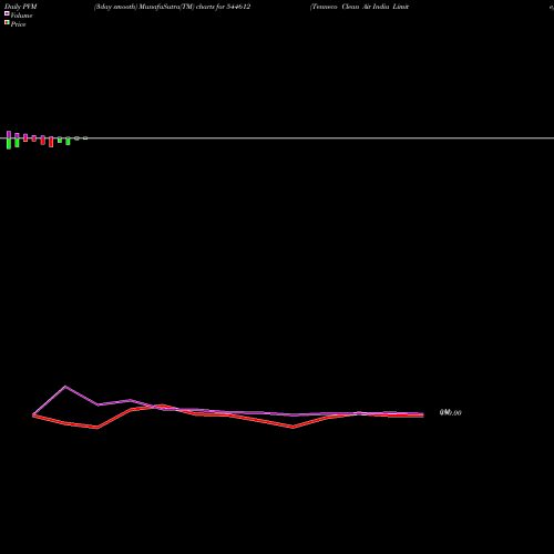 PVM Price Volume Measure charts Tenneco Clean Air India Limite 544612 share BSE Stock Exchange 
