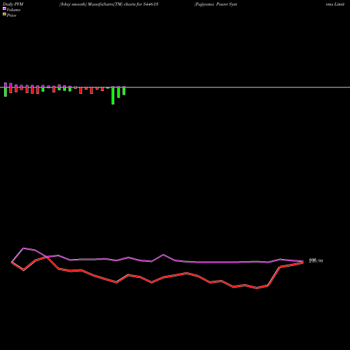 PVM Price Volume Measure charts Fujiyama Power Systems Limited 544613 share BSE Stock Exchange 
