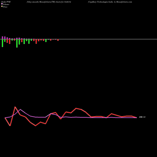 PVM Price Volume Measure charts Capillary Technologies India L 544614 share BSE Stock Exchange 