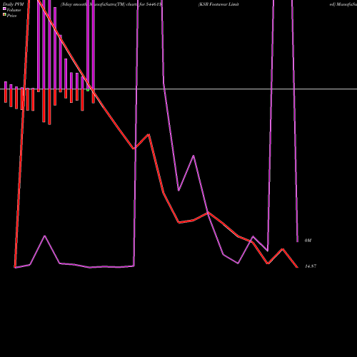 PVM Price Volume Measure charts KSR Footwear Limited 544615 share BSE Stock Exchange 