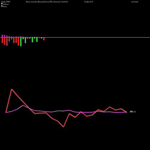 PVM Price Volume Measure charts Gallard Steel Limited 544616 share BSE Stock Exchange 