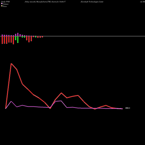 PVM Price Volume Measure charts Excelsoft Technologies Limited 544617 share BSE Stock Exchange 
