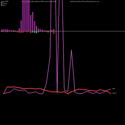 PVM Price Volume Measure charts Edelweiss Mutual Fund 544618 share BSE Stock Exchange 