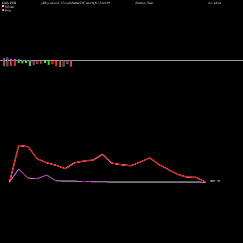 PVM Price Volume Measure charts Sudeep Pharma Limited 544619 share BSE Stock Exchange 