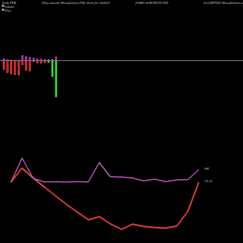 PVM Price Volume Measure charts SSMD AGROTECH INDIA LIMITED 544621 share BSE Stock Exchange 