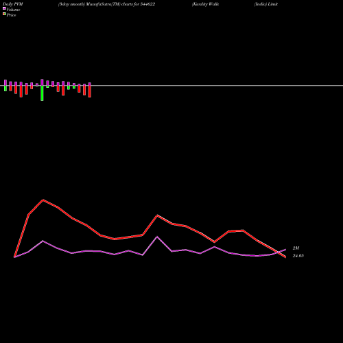 PVM Price Volume Measure charts Kwality Walls (India) Limited 544622 share BSE Stock Exchange 