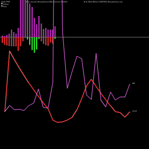 PVM Price Volume Measure charts K K SILK MILLS LIMITED 544624 share BSE Stock Exchange 