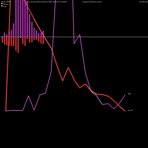 PVM Price Volume Measure charts Logiciel Solutions Limited 544625 share BSE Stock Exchange 