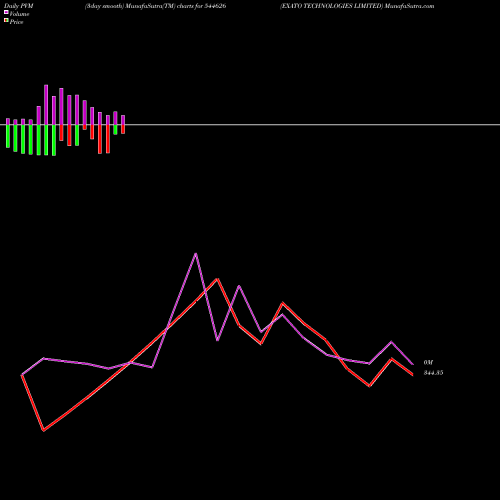 PVM Price Volume Measure charts EXATO TECHNOLOGIES LIMITED 544626 share BSE Stock Exchange 