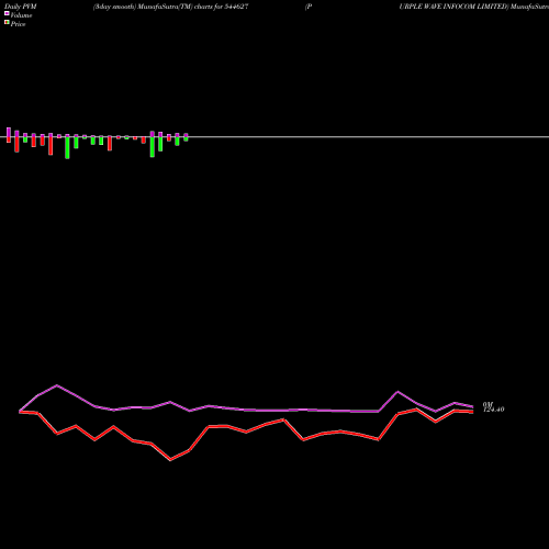 PVM Price Volume Measure charts PURPLE WAVE INFOCOM LIMITED 544627 share BSE Stock Exchange 
