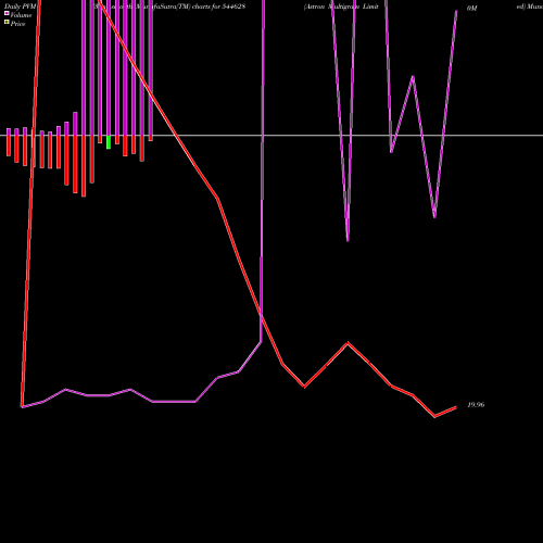 PVM Price Volume Measure charts Astron Multigrain Limited 544628 share BSE Stock Exchange 
