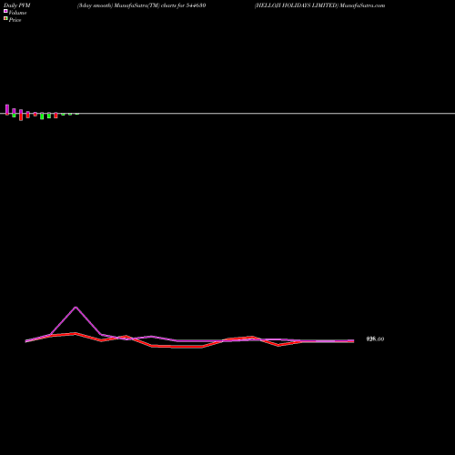 PVM Price Volume Measure charts HELLOJI HOLIDAYS LIMITED 544630 share BSE Stock Exchange 