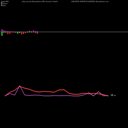 PVM Price Volume Measure charts CREATIVE NEWTECH LIMITED 544631 share BSE Stock Exchange 