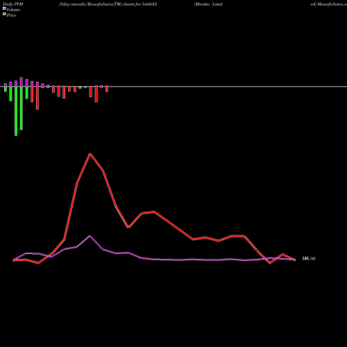 PVM Price Volume Measure charts Meesho Limited 544632 share BSE Stock Exchange 