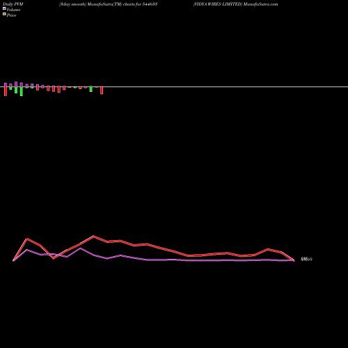 PVM Price Volume Measure charts VIDYA WIRES LIMITED 544633 share BSE Stock Exchange 