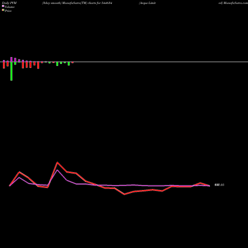PVM Price Volume Measure charts Aequs Limited 544634 share BSE Stock Exchange 