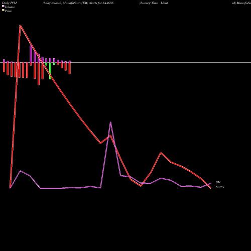 PVM Price Volume Measure charts Luxury Time Limited 544635 share BSE Stock Exchange 